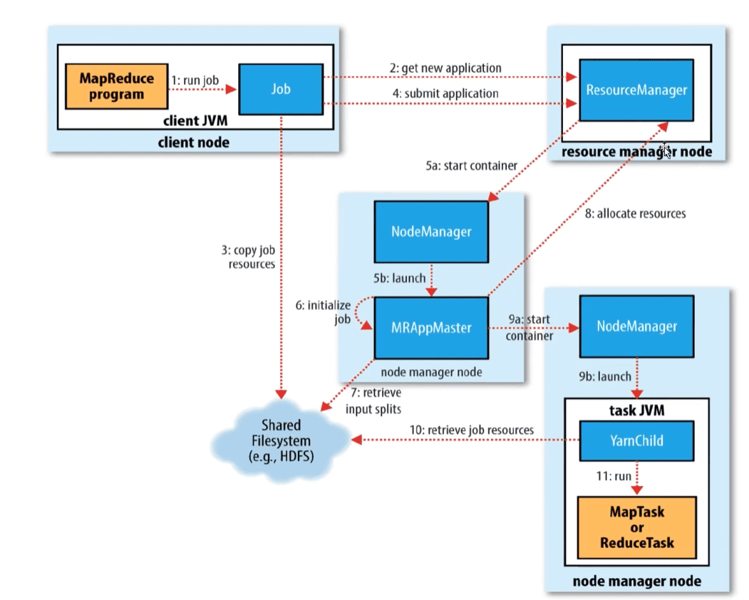 yarn架构：资源管理和任务调度